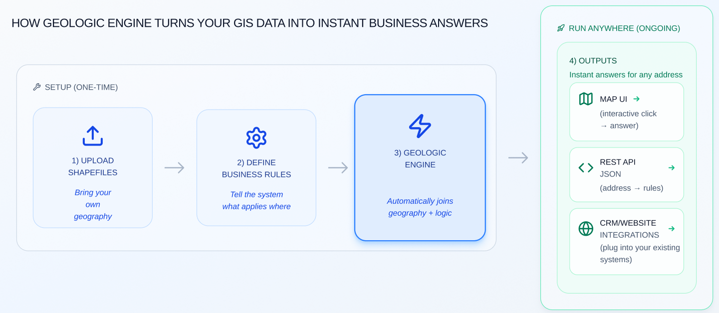 How GeoLogic Engine works - from uploading shapefiles to instant business answers via API and map UI